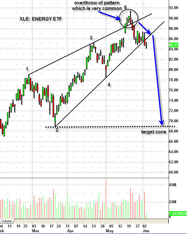 Ascending Wedge Chart Pattern